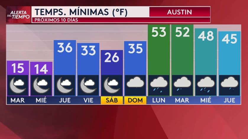 Mientras que en Austin,
<b> las temperaturas mínimas serán más bajas, en un rango entre los 14 y 53 grados </b>en los próximos días.