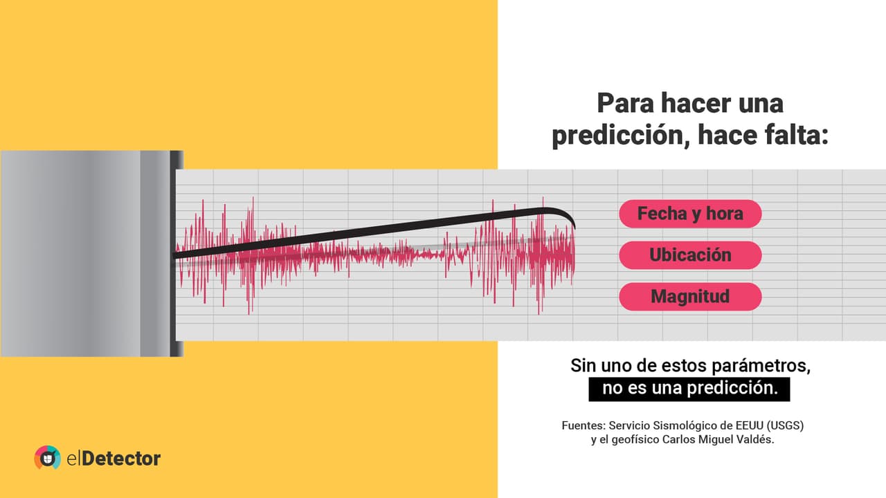 <b><a href="https://www.univision.com/noticias/falso-terremotos-no-se-pueden-predecir" target="_blank">Lee la verificación completa de elDetector aquí</a></b>.