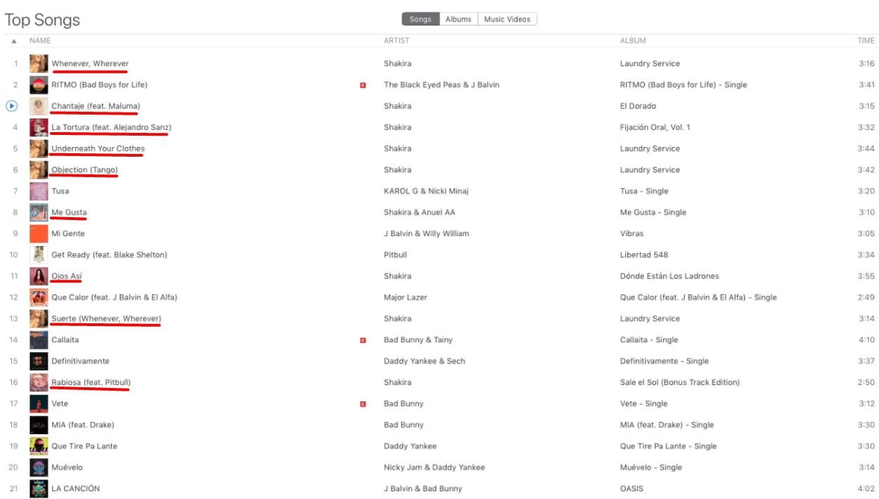 En el top 20 latino, JLo no figura. Más bien, los otros ganadores de la noche serían 
<b>J Balvin </b>y 
<b><a href="https://www.univision.com/shows/el-gordo-y-la-flaca/asi-celebraron-bad-bunny-jlo-y-j-balvin-sin-shakira-tras-el-espectaculo-que-dieron-en-el-super-bowl-video">Bad Bunny</a></b>. Mientras 
<b>Shakira logró 10 lugares de 20</b>, el puertorriqueño de 25 años ocupó cuatro puestos y el colombiano tres.