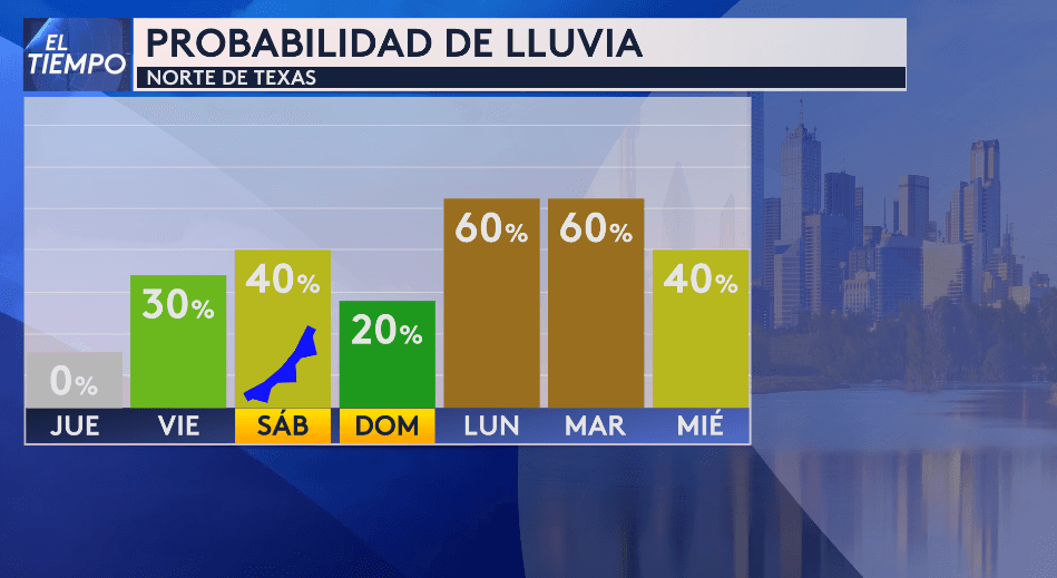 Estas son las probabilidades que hay de lluvia para los próximos días.