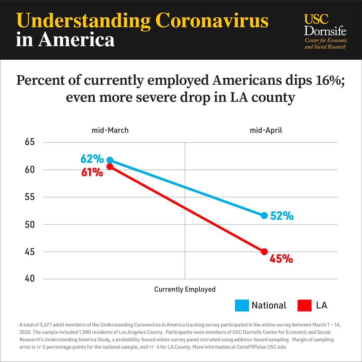 Imagen publicada por la Universidad del Sur de California revela que solo el 45% de los resdientes de Los Ángeles contaban con un empleo a mediados de abril del 2020.