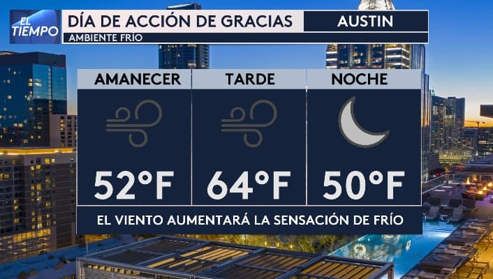 Este Día de Acción de Gracias 
<b>se espera un estado del tiempo frío en la capital de Texas, según el pronóstico del meteorólogo Orlando Aurquia</b>. La jornada estará marcada por vientos fuertes durante la mañana y la tarde,
<b> con temperaturas máximas que oscilarán entre los 52 °F y los 64 °F.</b>