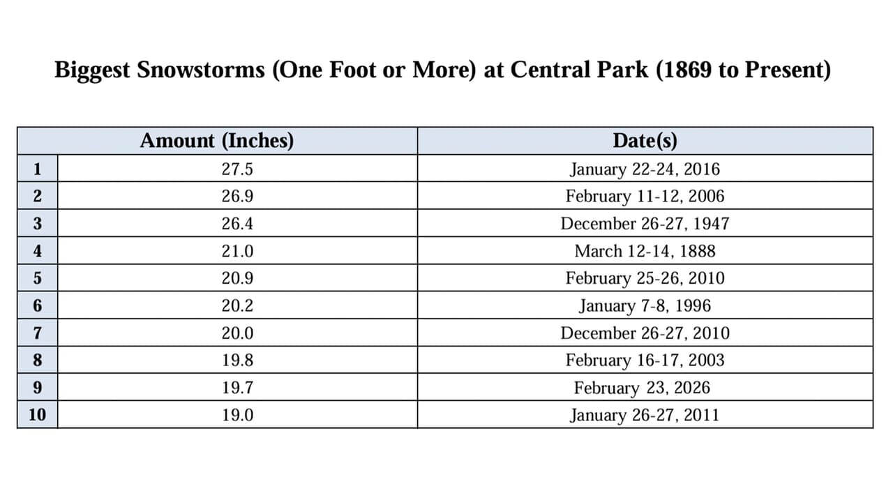 Las 10 mayores tormentas de nieve en Central Park.