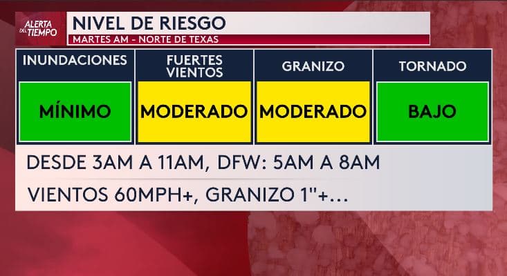 El riesgo se concentrará entre las 3:00 a. m. y las 11:00 a. m., con 
<b>el paso del sistema de tormentas por el área de Dallas-Fort Worth entre las 5:00 a. m. y las 8:00 a. m.</b>