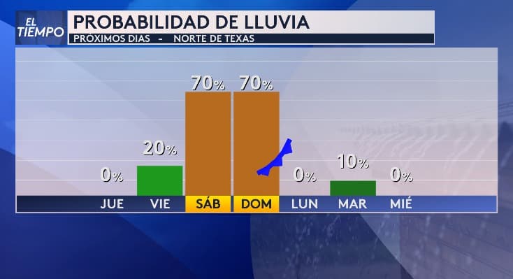 El pronóstico para este fin de semana en el norte de Texas indica 
<b>un 70% de probabilidad de lluvia, tanto el sábado como el domingo</b>.