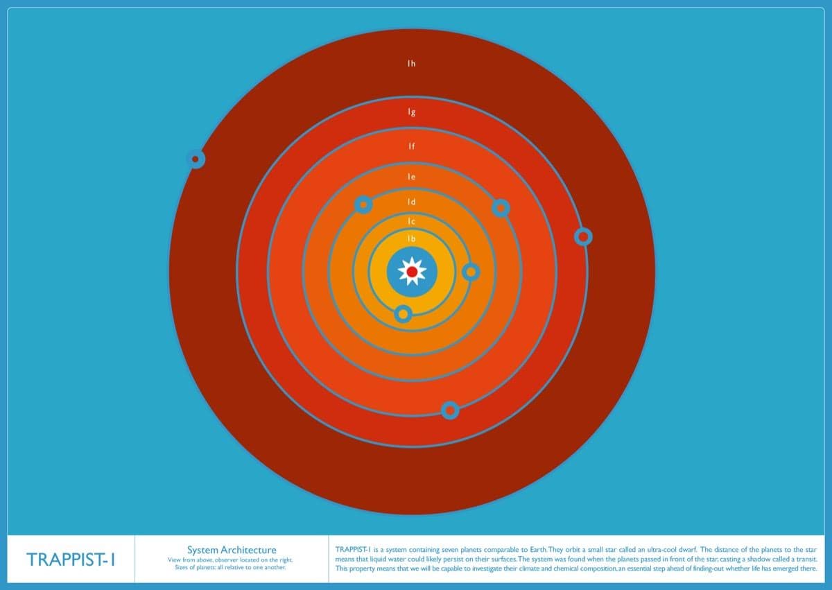 No es exactamente un sistema solar porque no gira alrededor de un sol como el nuestro sino de una enana muy fría. Es por eso no se le dice sistema solar, aunque lo parezca. Esta es una ilustración de las órbitas de este sistema planetario.