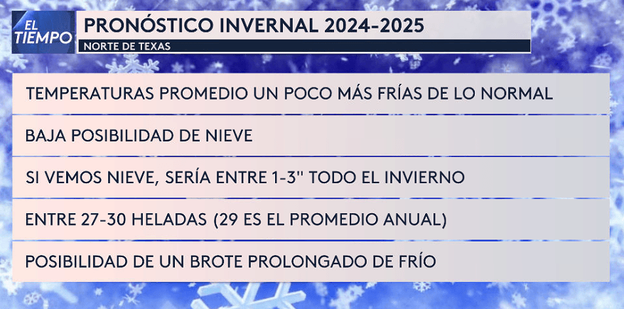 Pronóstico invernal para el norte de Texas: Lo que podemos esperar este invierno 2024-2025.