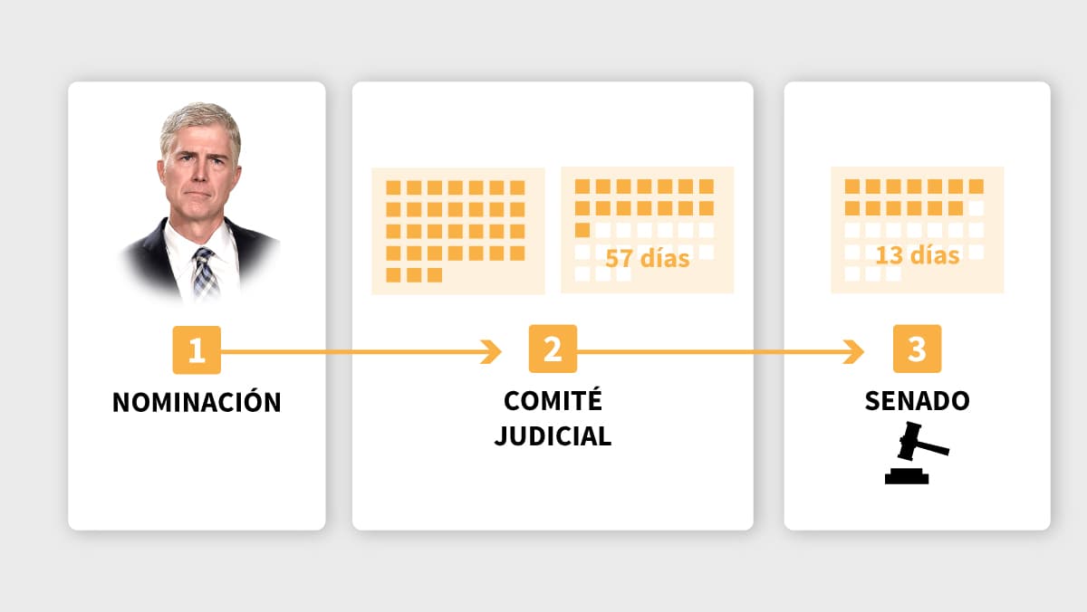 Gráfico: cómo es el proceso que deberá pasar Neil Gorsuch para ser elegido juez de la Corte Suprema