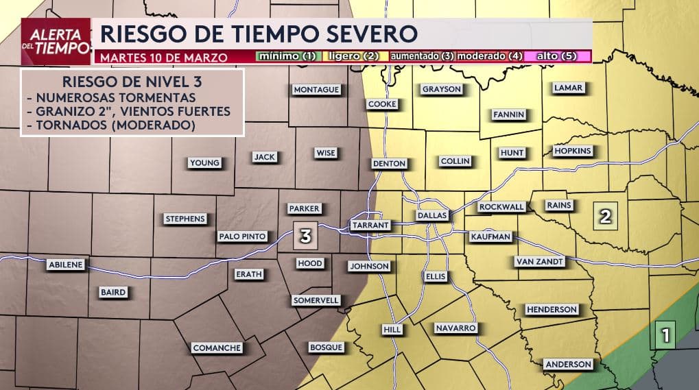 <b>El riesgo de tiempo severo subió a nivel 3 de 5</b> este martes en partes del norte de Texas. 
<br>Las zonas con mayor riesgo incluyen 
<b>Parker, Palo Pinto, Stephens, Young, Jack, Wise y Montague,</b> al oeste del Metroplex. 
<br>En estas áreas podrían desarrollarse
<b> numerosas tormentas con granizo grande de hasta 2 pulgadas, vientos dañinos y tornados aislados</b> durante la tarde y la noche. 
<br>El resto del área de Dallas, Tarrant, Denton y Collin 
<b>se mantiene bajo riesgo nivel 2, </b>mientras que sectores más al sureste permanecen en nivel 1.
<br>Otra ronda de tormentas 
<b>es posible el miércoles antes de la llegada de un frente frío que traerá aire más fresco el jueves.</b>