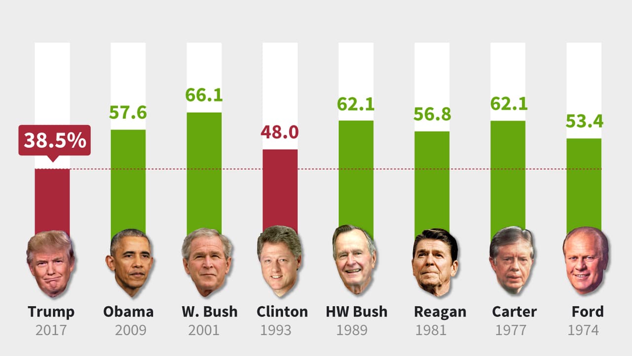 Trump cumple su primer año como el presidente más impopular