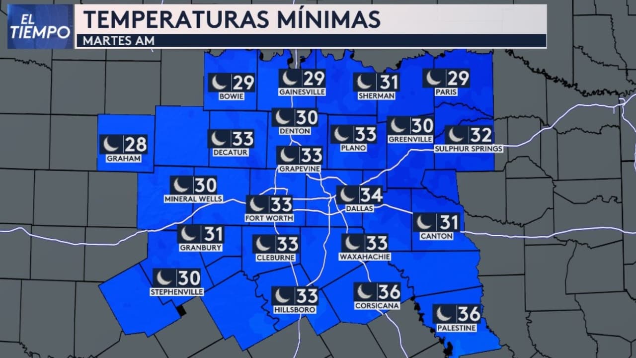 Las temperaturas mínimas son bajísimas para lo esperado a finales de octubre e inicios de noviembre en el norte de Texas. Por ejemplo, para Dallas será de 34, Fort Worth, Plano, Grapevine y Decatur con 33 y en ciudades más al norte, en la frontera con Oklahoma como Paris, Gainesville y Bowie será de 29.