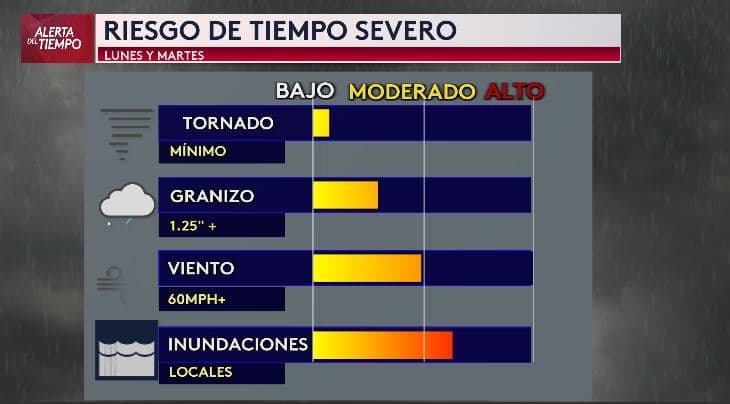 <b>El riesgo de tornados se mantiene en el nivel mínimo, pero no es nulo.</b> En cuanto al granizo, podría superar una pulgada de diámetro. También se anticipan fuertes ráfagas de viento de hasta 60 millas por hora. Y lo más importante:
<b> existe un riesgo de inundaciones repentinas entre moderado y alto.</b>