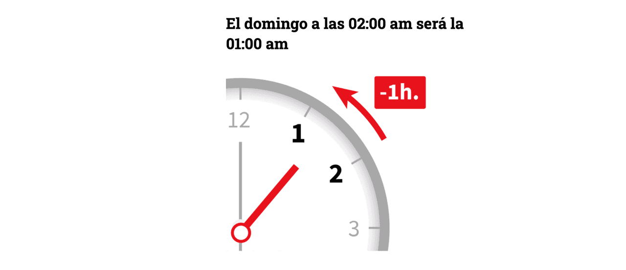 Este domingo es el cambio de hora: a las 2:00 am será la 1:00 am