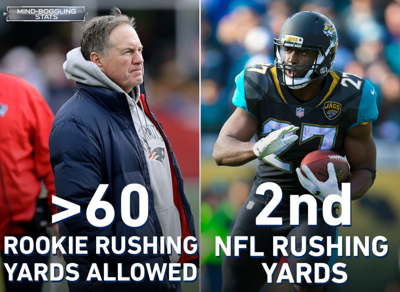 <b>UN DESAFÍO PARA EL NOVATO</b>
<br>El corredor de los Jacksonville Jaguars, Leonard Fournette, tiene 6 juegos con más de 100 yardas por tierra esta temporada (incluidos los playoffs), empatado en el segundo lugar en la NFL detrás del corredor de Los Angeles Rams, Todd Gurley. En la era de Bill Belichick (desde 2000), los Patriots permitieron solo cinco juegos terrestres de 100 yardas a los novatos (incluidos los playoffs), y ningún novato corrió para 60 yardas en un partido de postemporada contra New England en ese lapso.