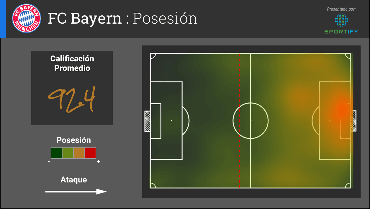 Con una calificación promedio de en el transcurso de la temporada de 92.4, el Bayern tiene el mejor promedio de los equipos que han llegado a semifinales. La concentración de amarillo y anaranjado indica que los términos de la posesión del Bayern se concentran en el area de peligro.