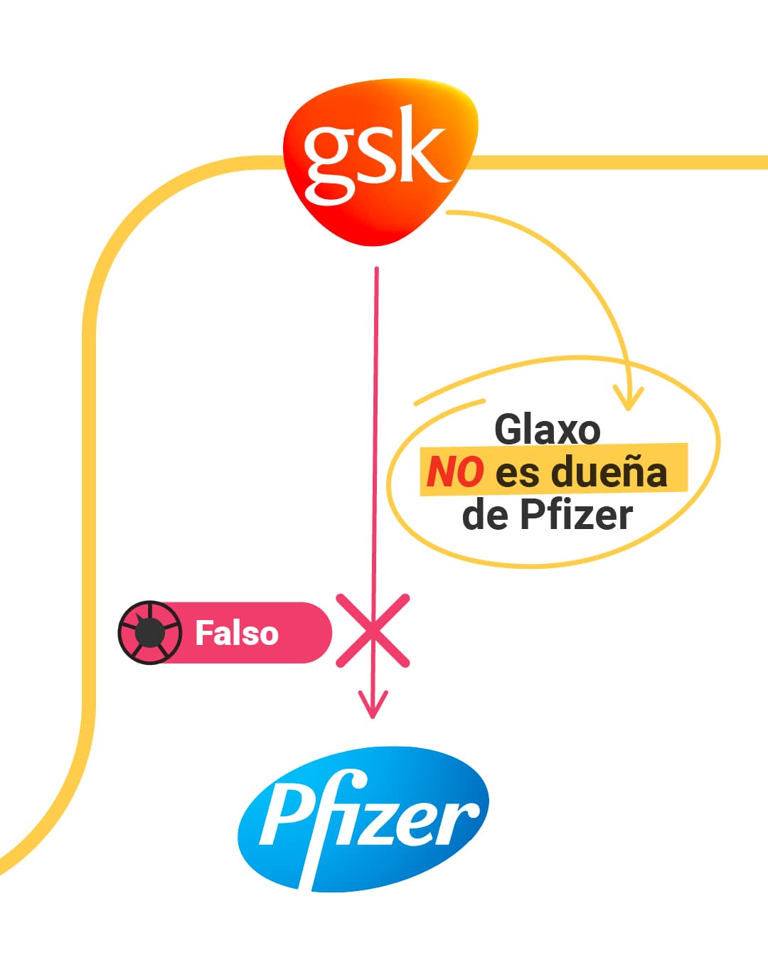 <a href="https://www.univision.com/noticias/pfizer-no-es-duena-del-laboratorio-de-wuhan-ni-hay-evidencias-de-vinculos-con-soros-y-gates-whatsapp">Aquí puedes leer la explicación completa. </a>