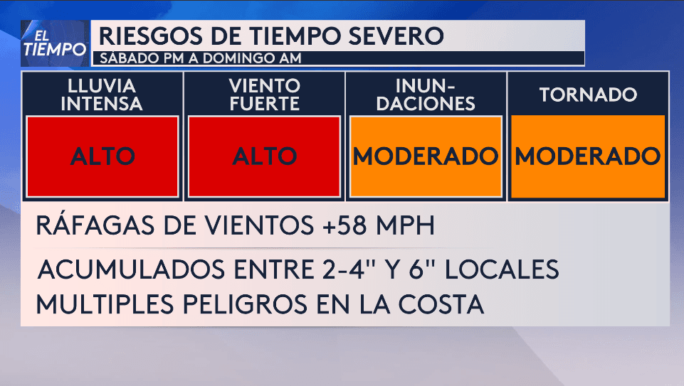 Principales riesgos este fin de semana