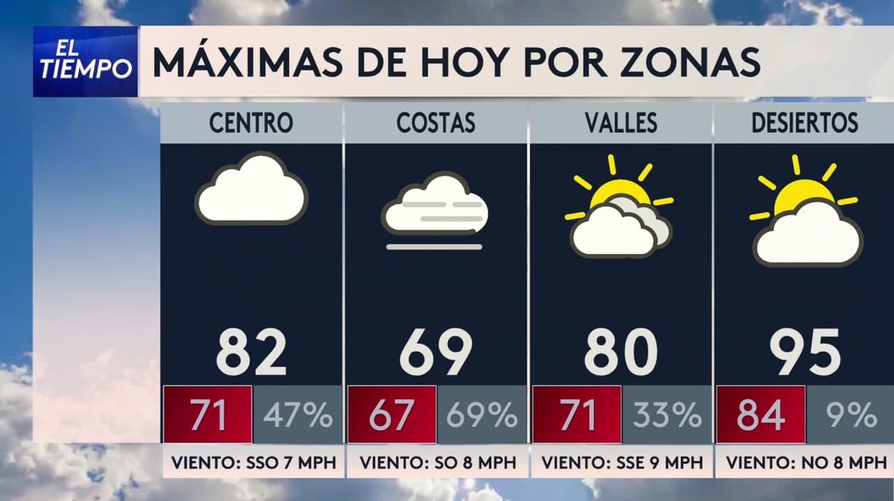 Pronóstico del tiempo hoy en Los Ángeles: sistema de baja presión en desarrollo; el termómetro alcanzará 82 °F