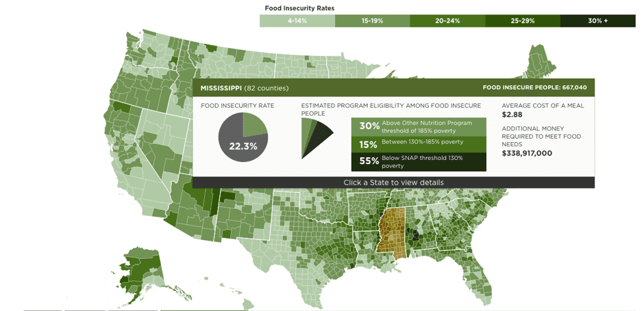 Un 22.3% de la población en Mississippi ha vivido inseguridad alimentaria.