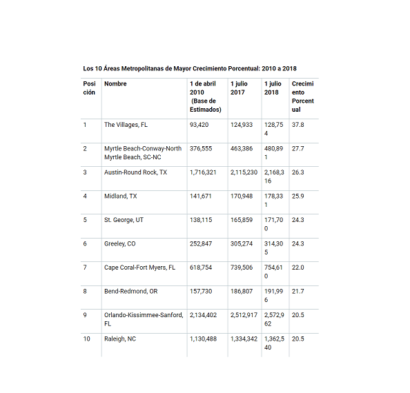Raleigh, entre las 10 ciudades de mayor crecimiento en los Estados Unidos