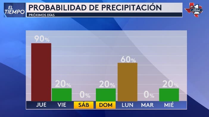En los próximos días esta es la probabilidad de lluvia, siendo el jueves el día con más posibilidad del 90%.