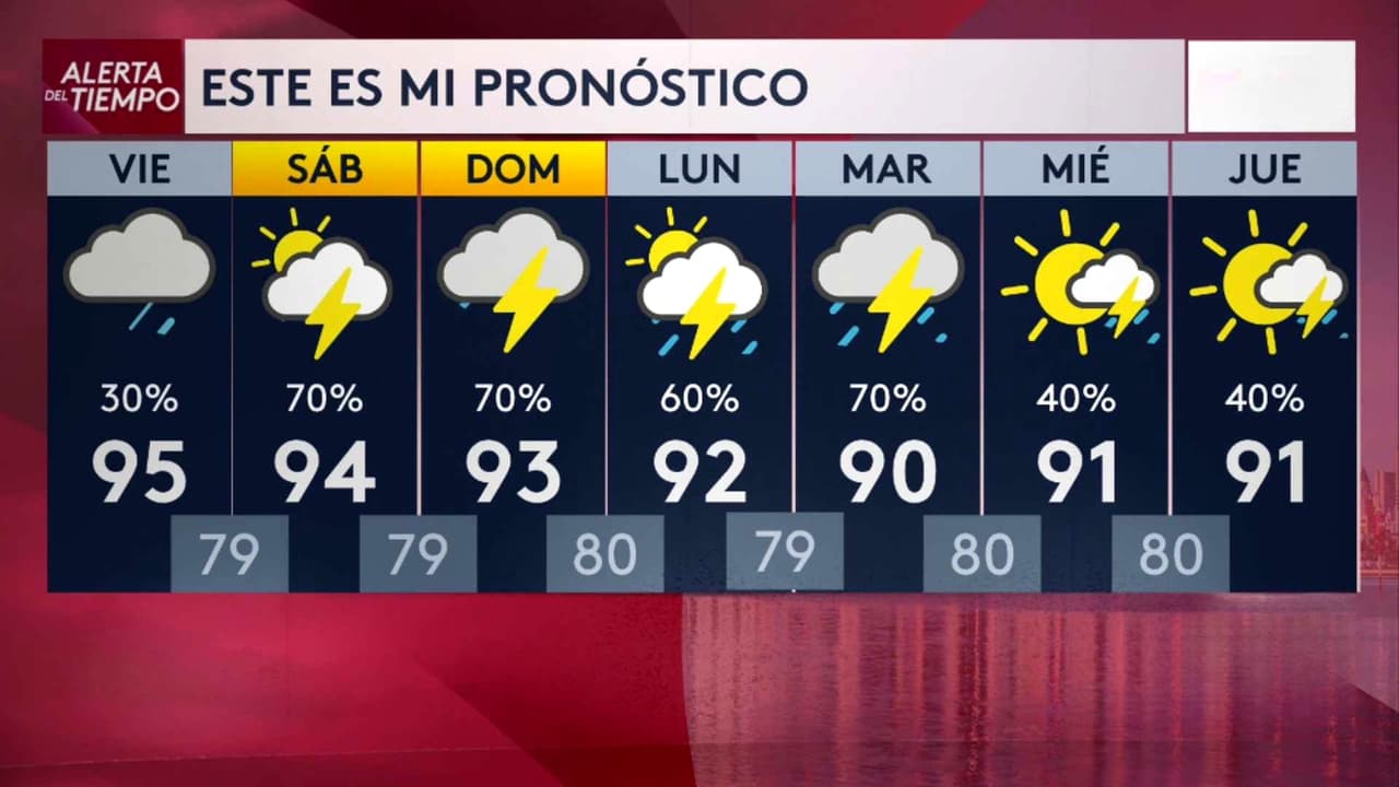 Pronóstico del tiempo hoy en Miami: Día caluroso con lluvia por la tarde; el termómetro alcanzará 95 °F
