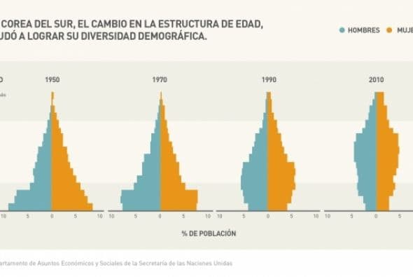 En Corea del Sur, el cambio en la estructura de edad, ayudó a lograr su diversidad demográfica. (Imagen: cortesía de la Fundación Bill y Melinda Gates)