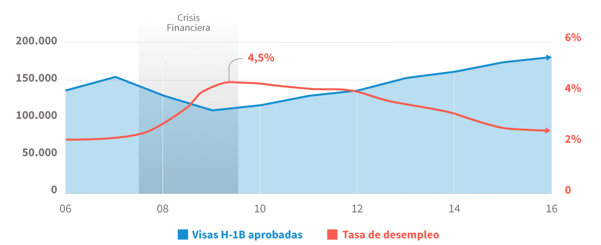 Análisis de datos: estos son los errores de Trump sobre las visas H-1B