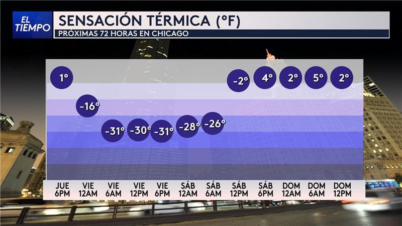 Hay una advertencia por frío extremo vigente hasta el sábado a las 9 de la mañana, cuando progresivamente los modelos muestran una leve recuperación en el termómetro, en la que el frío prevalecerá.