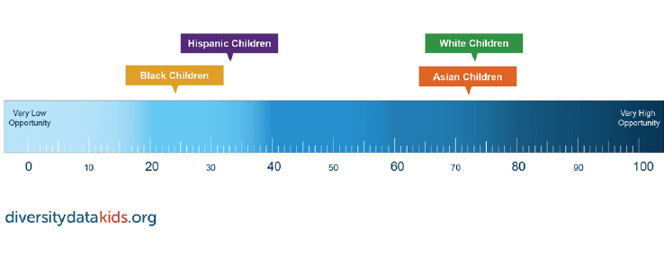 El gráfico distribuye las poblaciones en función de muy poca oportunidad (a la izquierda) o altas oportunidades (a la derecha). En las 100 ciudades combinadas, los puntos para los niños blancos es 73, comparado con 72 para los asiáticos, 33 para los hispanos y 24 para los negros.