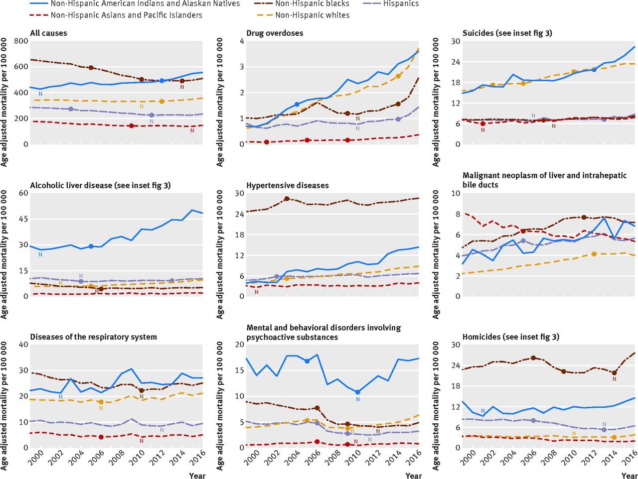 La línea morada refleja la tendencia para los hispanos.
