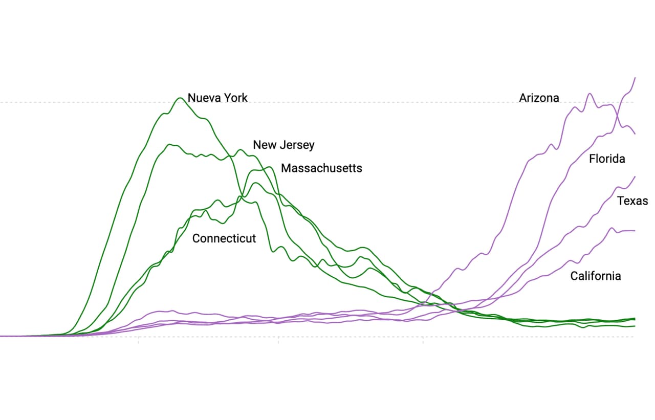 En gráficos: Florida se convierte en el nuevo epicentro del coronavirus, mientras la epidemia avanza en EEUU