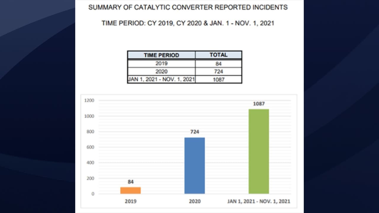 Se reportaron 84 robos de convertidores catalíticos en 2019 en San José, 724 fueron reportados en 2020 y 1,087 fueron reportados en los primeros diez meses de 2021, según información de la policía de San José.
<br>