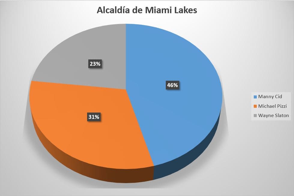 Manny Cid y Michael Pizzi irán a segunda vuelta tras no alcanzar el mínimo requerido.