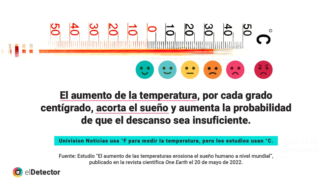 El aumento de las temperaturas y las olas de calor están asociados a que se pierdan horas de sueño, y específicamente en EEUU, se observó que entre 2010 y 2019 se incrementaron las visitas a los servicios de urgencias por condiciones de salud mental. La ciencia advierte que esto podría incrementar con el calentamiento global.