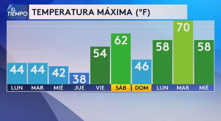 En cuanto a las temperaturas máximas, el pronóstico índica 
<b>un inicio de semana frío, ya que no alcanzaremos los 50 °F.</b>