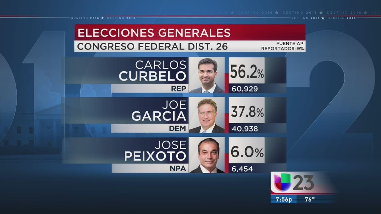 Curbelo domina la elección por la Cámara de Representantes.