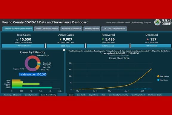 Los latinos representan el mayor porcentaje de casos de coronavirus en el condado de Fresno, California.