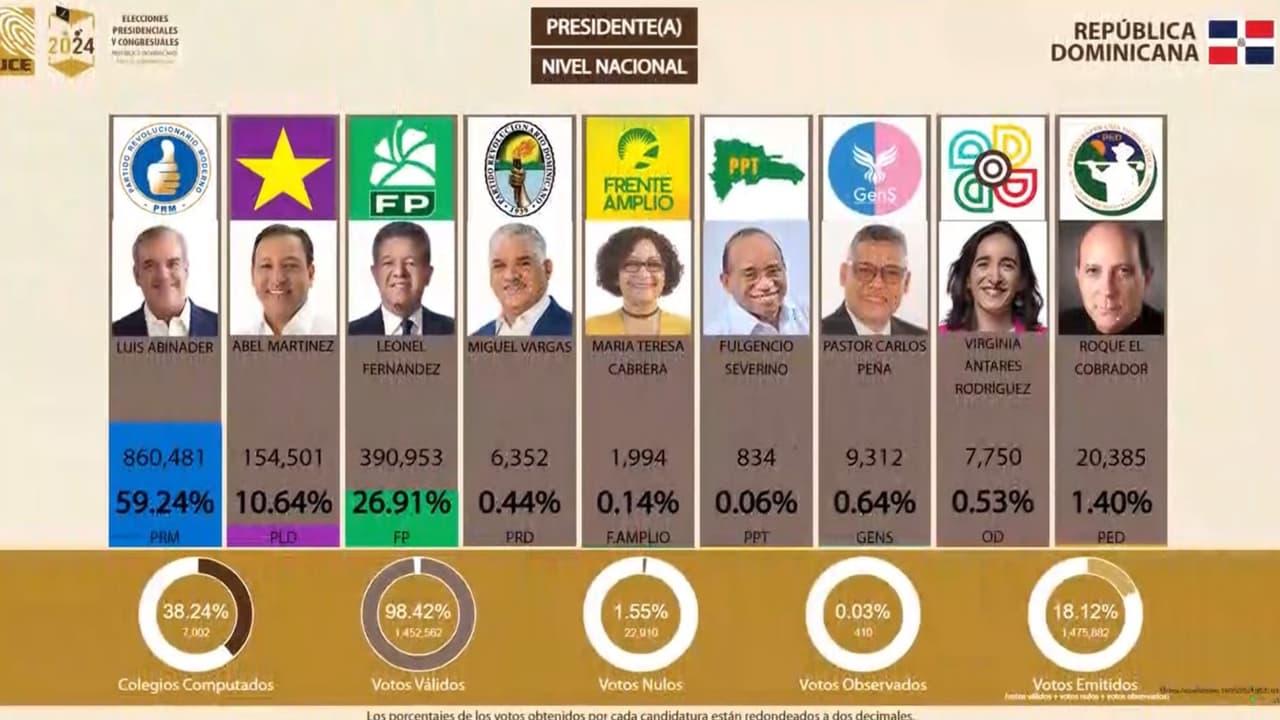 Elecciones presidenciales en República Dominicana: aventaja Abinader en resultados preliminares