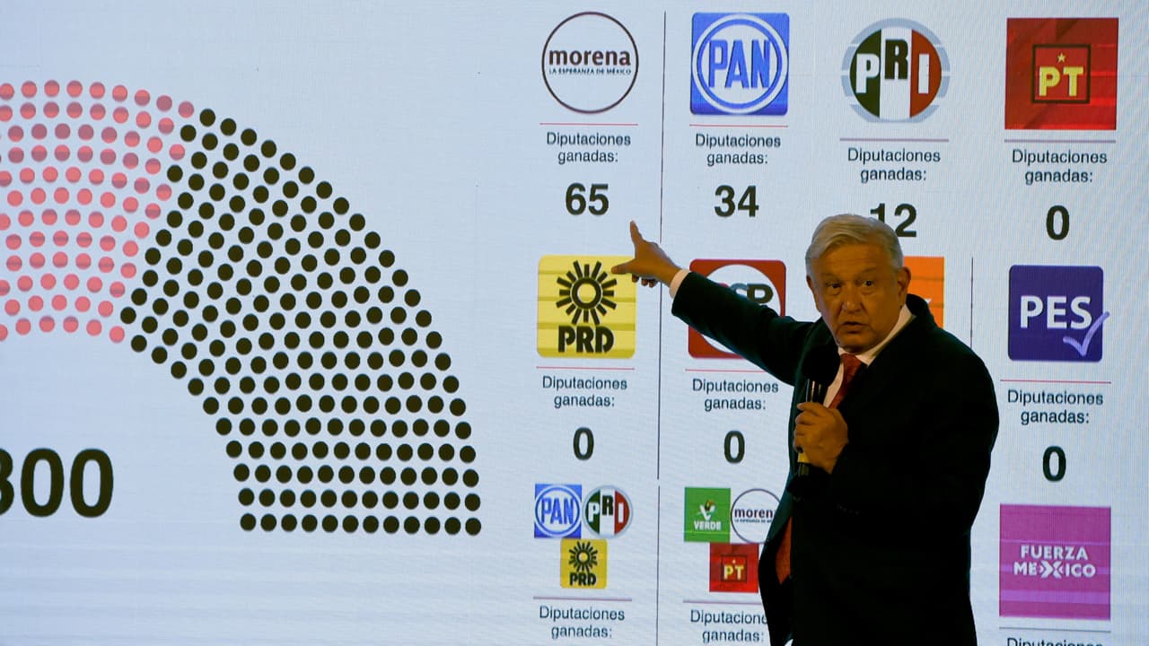 El partido del presidente López Obrador perdería la mayoría calificada en la Cámara Baja