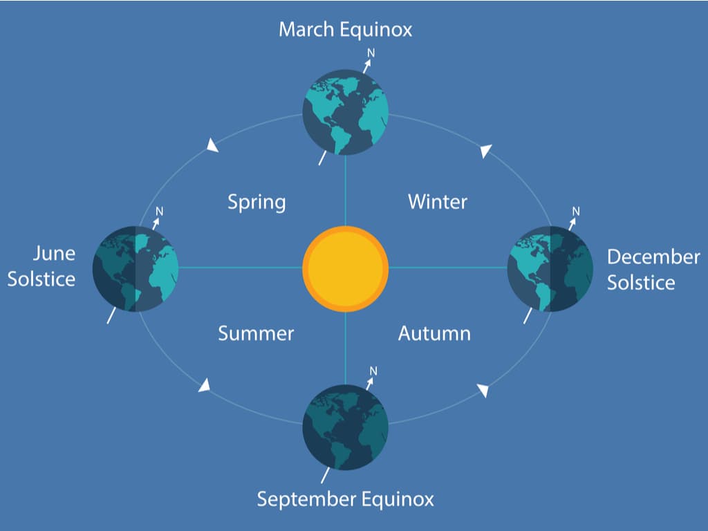 En el equinoccio de marzo se inicia la primavera en el norte, y el otoño en el sur, en el equinoccio de septiembre ocurre a la inversa. El Sol pasa de norte a sur, de polaridad positiva a negativa y empieza el otoño en el norte y también a regir el signo de Libra, y el mes chino del perro.