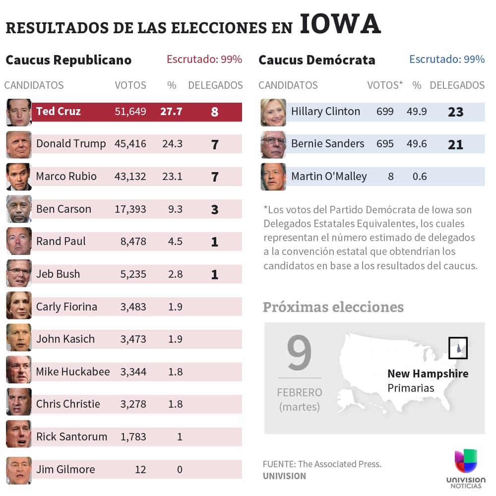 Resultados Iowa
