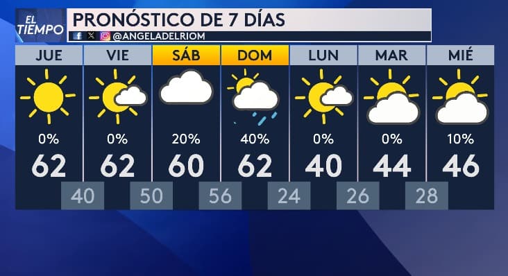 Los cielos estarán nublados y 
<b>las temperaturas máximas máximas no superarán los 62 °F en gran parte del norte de Texas</b> durante los próximos días. Mantente informado con #ElTiempoUnivision