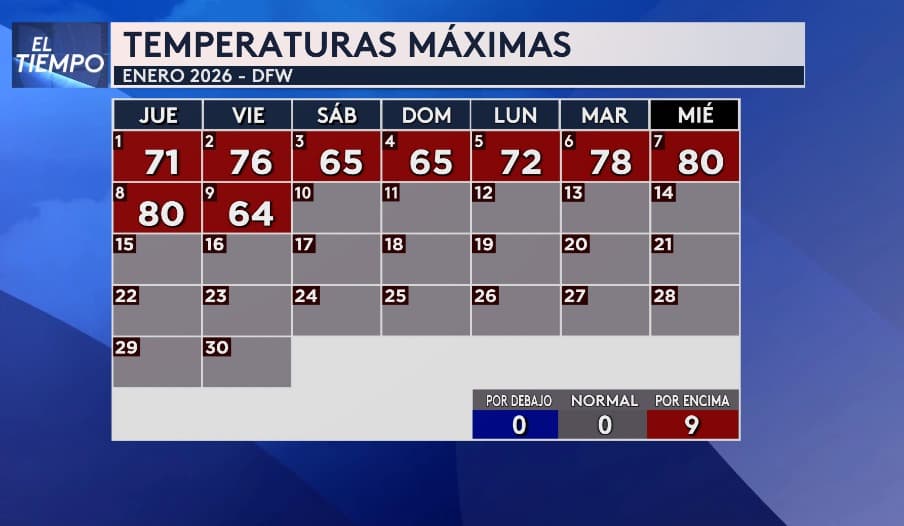 Las temperaturas máximas en lo que va de enero han estado por encima del promedio, casi en los 80F.