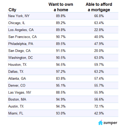 De las 15 ciudades estudiadas, Miami es la cuarta en donde menos personas pueden pagar una hipoteca.