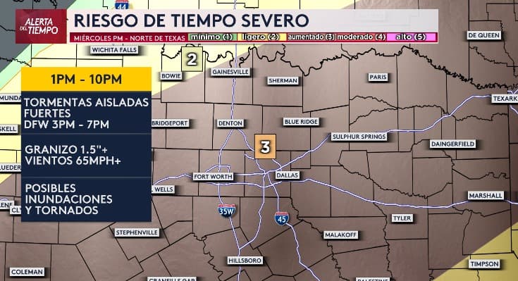 La tarde de este miércoles, g
<b>ran parte del norte de Texas se encuentra en un nivel de riesgo 3, en una escala de 5, para condiciones de tiempo severo</b>. Desde la 1 de la tarde hasta las 10 de la noche, se anticipan 
<b>posibles tormentas fuertes, granizo, ráfagas de viento intensas, inundaciones repentinas y tornados</b>. Así lo indica nuestra experta del tiempo, Angela Del Río.