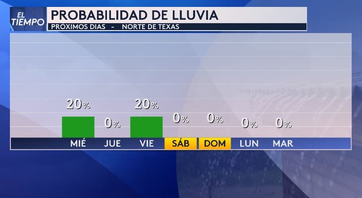 Para el resto de la semana,
<b>las posibilidades de precipitaciones son muy bajas</b>; solo el viernes existe un 20%. Esto quiere decir que dos de cada diez personas podrían ver lluvia.