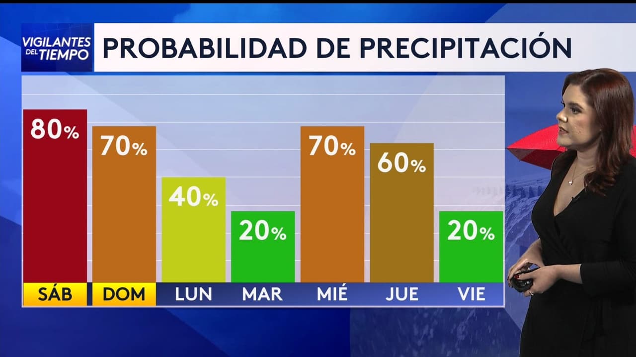 Riesgo de tiempo severo nivel 2: Revisa el pronóstico del tiempo para el fin de semana en Houston