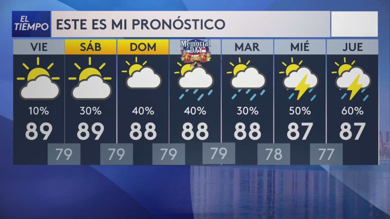 Pronóstico del tiempo hoy en Miami: Cielos mayormente despejados; el termómetro alcanzará 89 °F