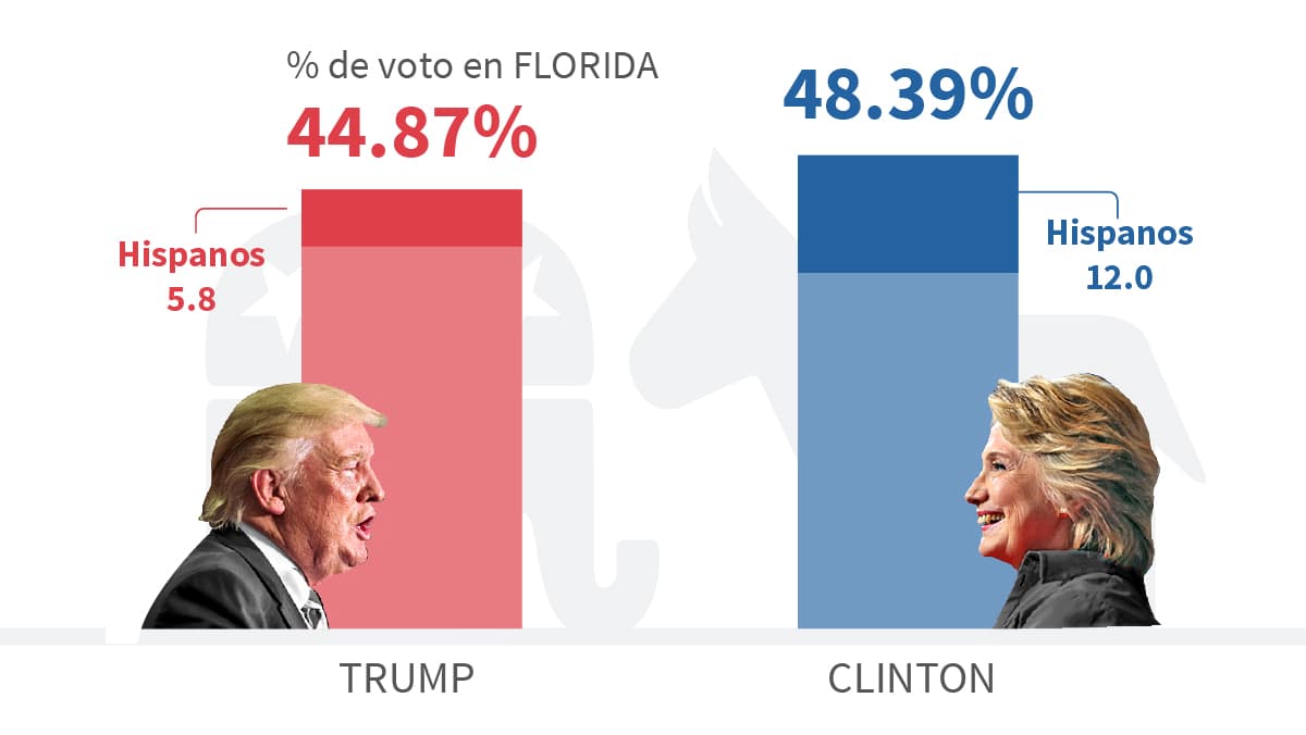 Pronóstico de Univision:  los hispanos de Florida impedirán a Trump ganar